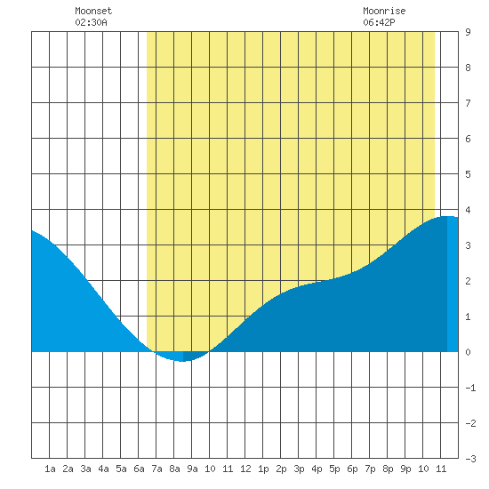 Finch Cove tide chart for Monday, July 19, 2021