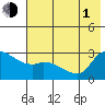 Finch Cove tide chart for Thursday, July 1, 2021