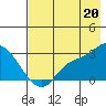Finch Cove tide chart for Tuesday, July 20, 2021