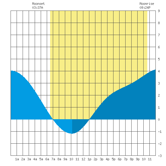 Finch Cove tide chart for Wednesday, July 21, 2021
