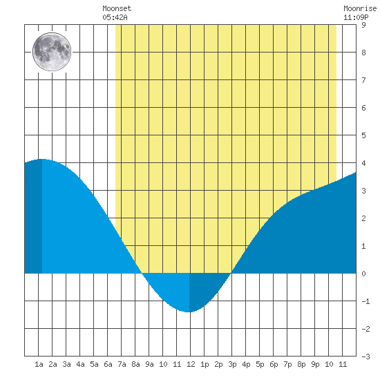 Finch Cove tide chart for Friday, July 23, 2021