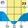 Finch Cove tide chart for Friday, July 23, 2021