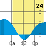 Finch Cove tide chart for Saturday, July 24, 2021