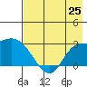 Finch Cove tide chart for Sunday, July 25, 2021
