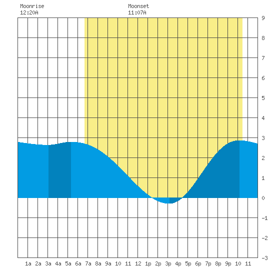 Finch Cove tide chart for Tuesday, July 27, 2021