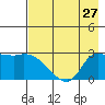 Finch Cove tide chart for Tuesday, July 27, 2021