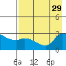 Finch Cove tide chart for Thursday, July 29, 2021