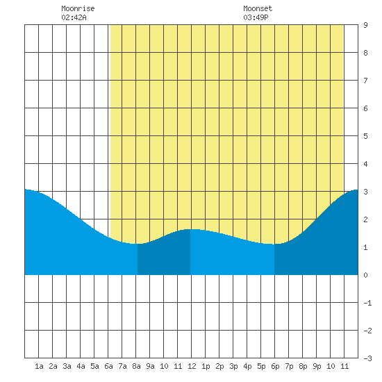 Finch Cove tide chart for Friday, July 2, 2021
