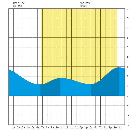 Finch Cove tide chart for Friday, July 30, 2021