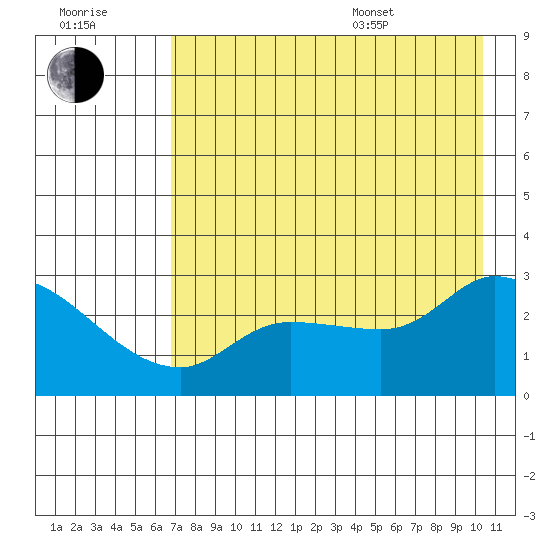 Finch Cove tide chart for Saturday, July 31, 2021