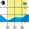 Finch Cove tide chart for Saturday, July 31, 2021