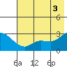 Finch Cove tide chart for Saturday, July 3, 2021