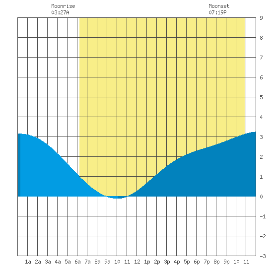 Finch Cove tide chart for Monday, July 5, 2021