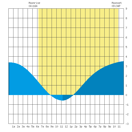 Finch Cove tide chart for Wednesday, July 7, 2021