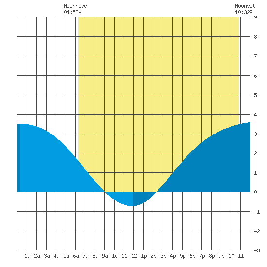 Finch Cove tide chart for Thursday, July 8, 2021