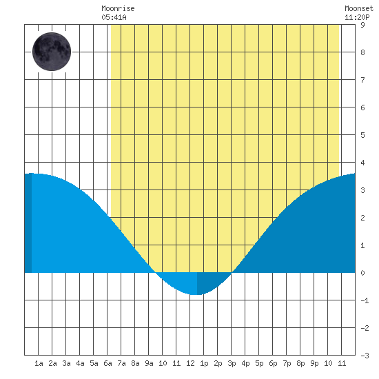 Finch Cove tide chart for Friday, July 9, 2021