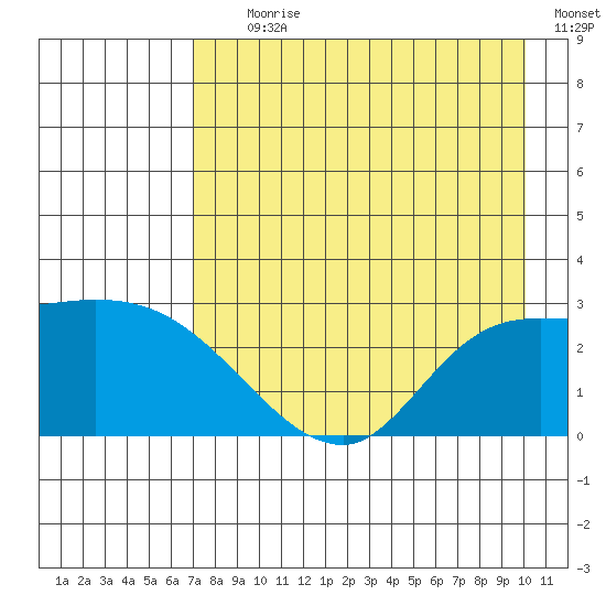 Finch Cove tide chart for Tuesday, August 10, 2021