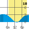 Finch Cove tide chart for Tuesday, August 10, 2021