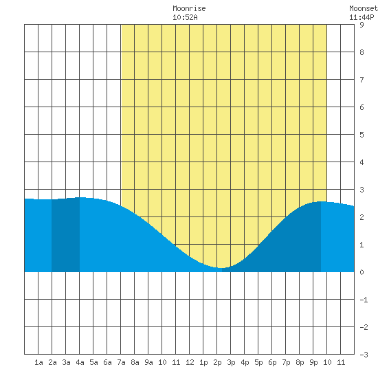 Finch Cove tide chart for Wednesday, August 11, 2021