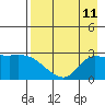 Finch Cove tide chart for Wednesday, August 11, 2021
