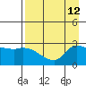 Finch Cove tide chart for Thursday, August 12, 2021