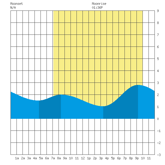 Finch Cove tide chart for Friday, August 13, 2021
