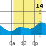Finch Cove tide chart for Saturday, August 14, 2021