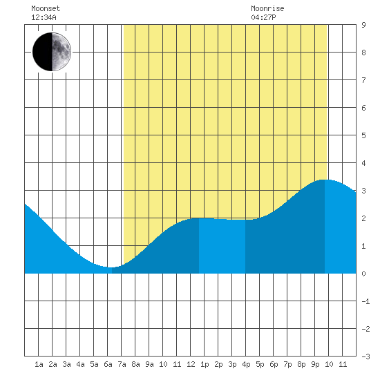 Finch Cove tide chart for Sunday, August 15, 2021