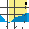 Finch Cove tide chart for Monday, August 16, 2021