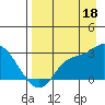 Finch Cove tide chart for Wednesday, August 18, 2021