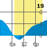 Finch Cove tide chart for Thursday, August 19, 2021
