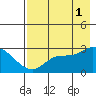 Finch Cove tide chart for Sunday, August 1, 2021