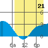Finch Cove tide chart for Saturday, August 21, 2021