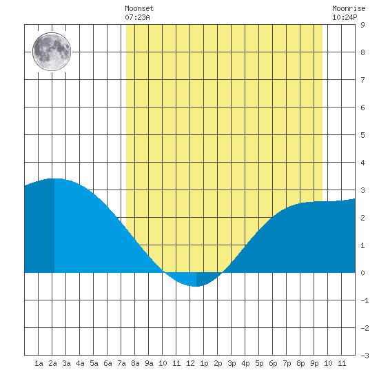 Finch Cove tide chart for Sunday, August 22, 2021