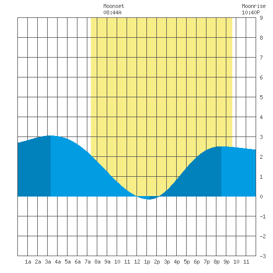 Finch Cove tide chart for Monday, August 23, 2021
