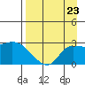 Finch Cove tide chart for Monday, August 23, 2021