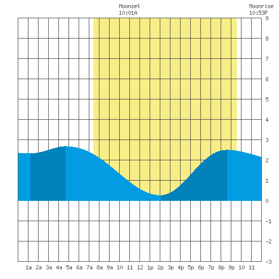 Finch Cove tide chart for Tuesday, August 24, 2021