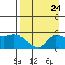 Finch Cove tide chart for Tuesday, August 24, 2021