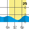 Finch Cove tide chart for Wednesday, August 25, 2021