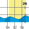Finch Cove tide chart for Thursday, August 26, 2021