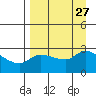 Finch Cove tide chart for Friday, August 27, 2021