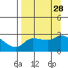 Finch Cove tide chart for Saturday, August 28, 2021