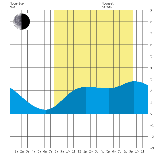 Finch Cove tide chart for Sunday, August 29, 2021