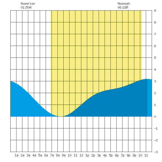 Finch Cove tide chart for Monday, August 2, 2021