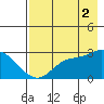 Finch Cove tide chart for Monday, August 2, 2021