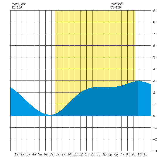 Finch Cove tide chart for Monday, August 30, 2021