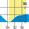 Finch Cove tide chart for Tuesday, August 31, 2021