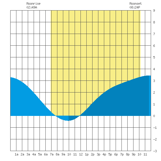 Finch Cove tide chart for Wednesday, August 4, 2021