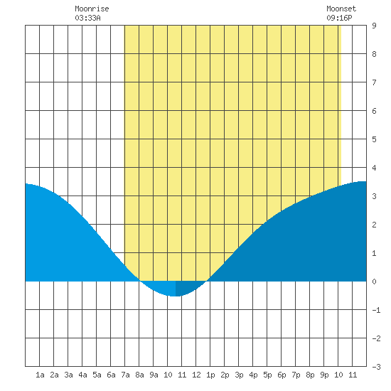 Finch Cove tide chart for Thursday, August 5, 2021