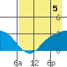 Finch Cove tide chart for Thursday, August 5, 2021